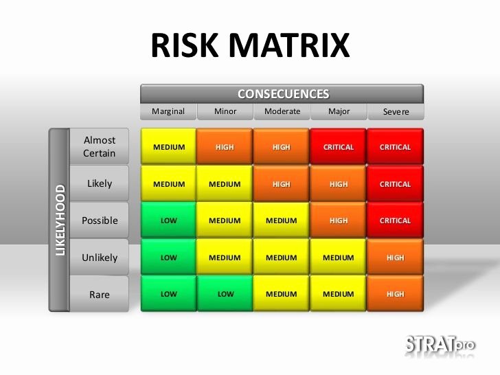Risk Management Template Excel Unique the 25 Best Risk Matrix Ideas On Pinterest