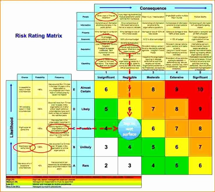Risk Matrix Template Excel New Excel Risk assessment Template Business Risk assessment