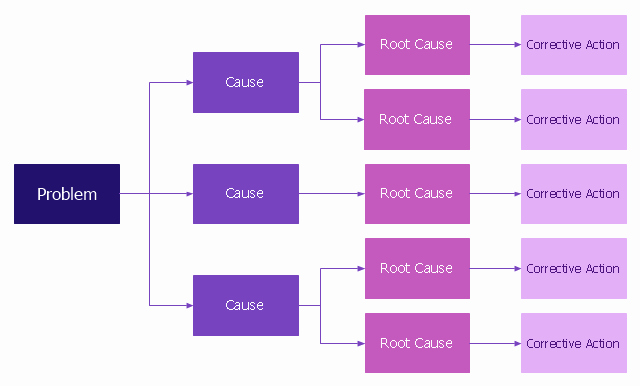 Root Cause Analysis Template Awesome Problem Analysis Root Cause Analysis Tree Diagram