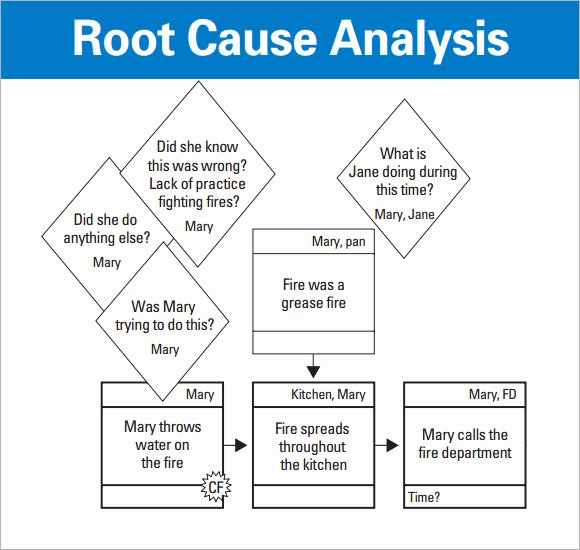 Root Cause Analysis Template Fresh 15 Sample Useful Root Cause Analysis Templates Pdf Word