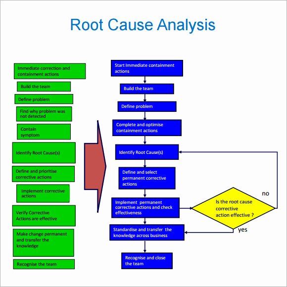Root Cause Analysis Template Inspirational Root Cause Analysis Template 9 Free Download for Pdf