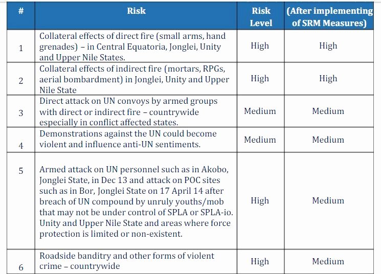 Security assessment Report Template Inspirational United Nations Security Risk assessment Of south Sudan by