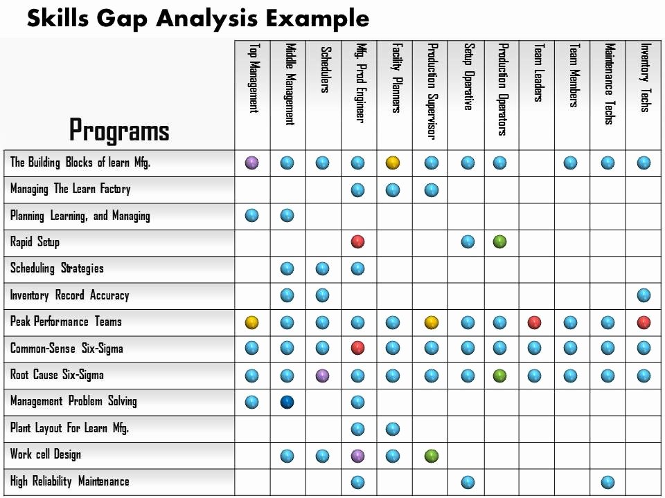 Software Gap Analysis Template Elegant 0514 Skills Gap Analysis Example Powerpoint Presentation