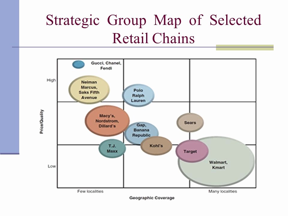 Strategic Mapping Template