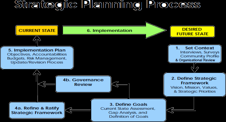 Strategic Plan Template Nonprofit Unique Strategic Business Planning