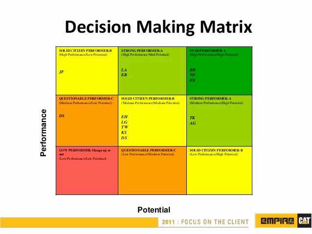 Succession Planning Template Excel Lovely 9 Box Excel Template Succession Planning Ppt 21 638