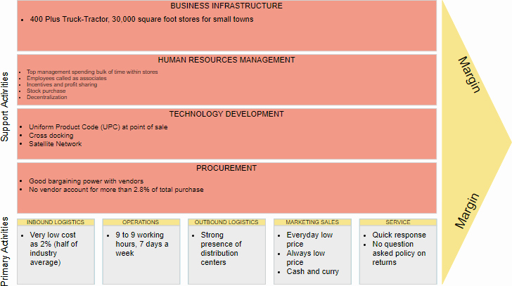 Value Chain Analysis Template Inspirational Utilizing the Various Strategic Analysis tools