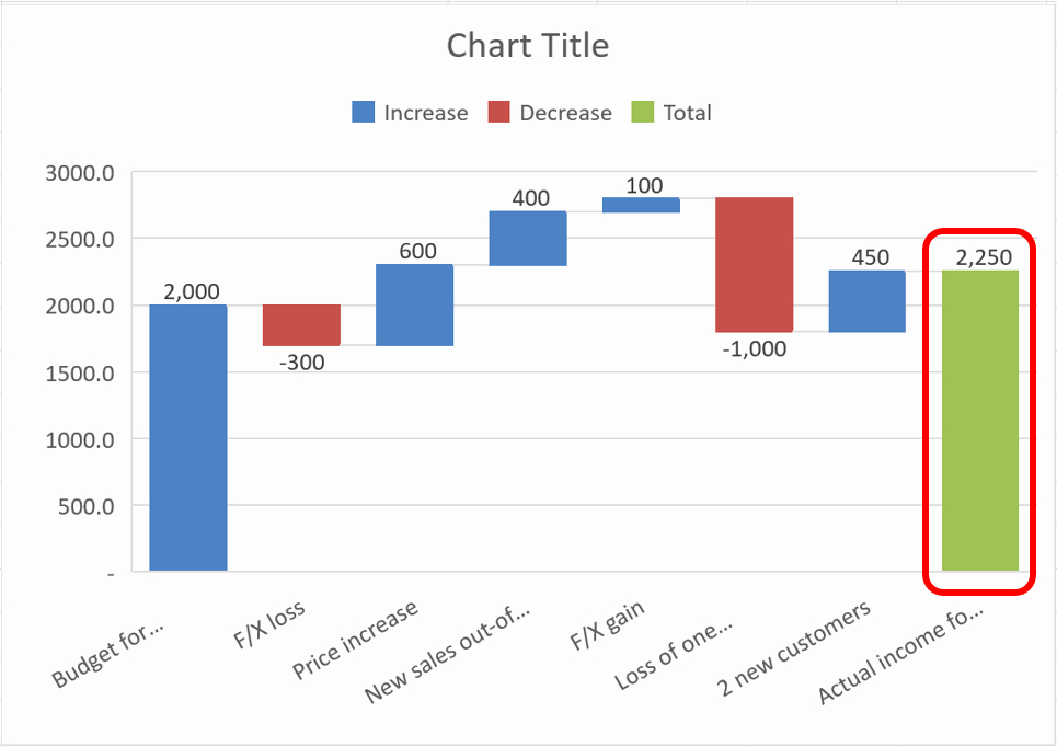 Waterfall Chart Excel Template Best Of How to Create Waterfall Charts In Excel