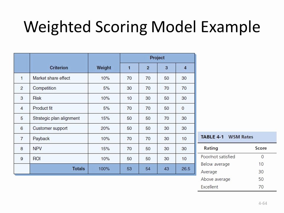 Weighted Scoring Model Template Beautiful Ch 4 Project Initiation Ppt