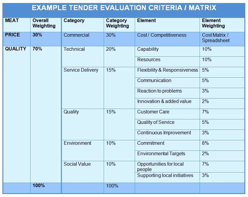 weighted-scoring-model-template-stcharleschill-template