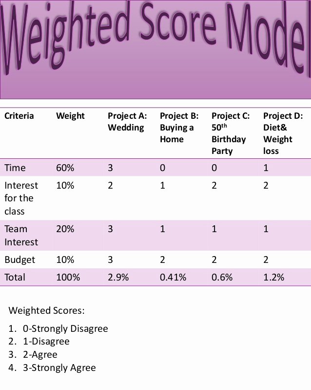 Weighted Scoring Model Template Unique Weighted Score Model